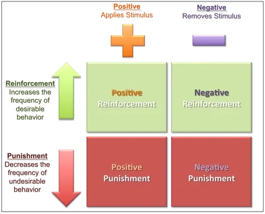 Operant conditioning
